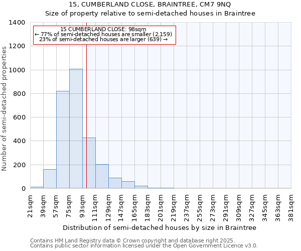 15, CUMBERLAND CLOSE, BRAINTREE, CM7 9NQ: Size of property relative to detached houses in Braintree