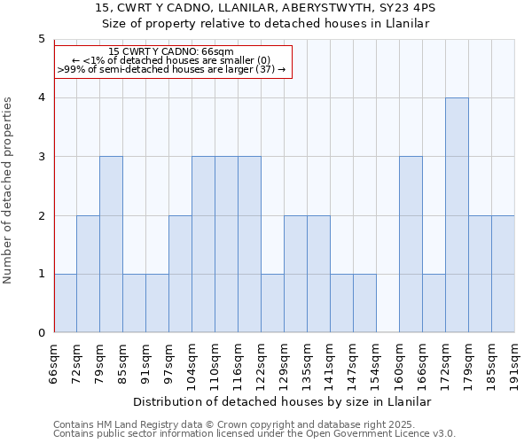 15, CWRT Y CADNO, LLANILAR, ABERYSTWYTH, SY23 4PS: Size of property relative to detached houses in Llanilar