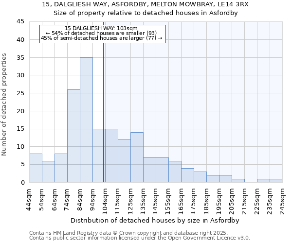 15, DALGLIESH WAY, ASFORDBY, MELTON MOWBRAY, LE14 3RX: Size of property relative to detached houses in Asfordby