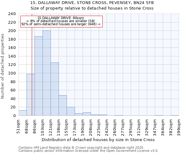 15, DALLAWAY DRIVE, STONE CROSS, PEVENSEY, BN24 5FB: Size of property relative to detached houses in Stone Cross