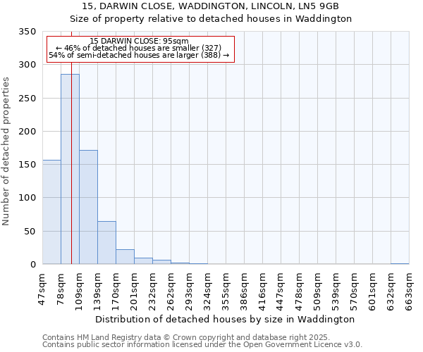 15, DARWIN CLOSE, WADDINGTON, LINCOLN, LN5 9GB: Size of property relative to detached houses in Waddington