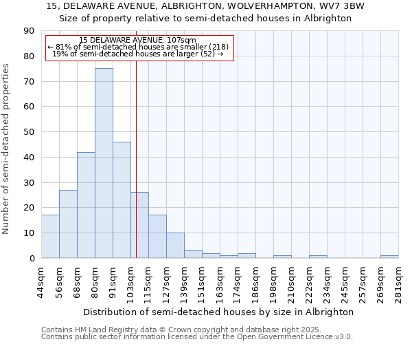 15, DELAWARE AVENUE, ALBRIGHTON, WOLVERHAMPTON, WV7 3BW: Size of property relative to detached houses in Albrighton