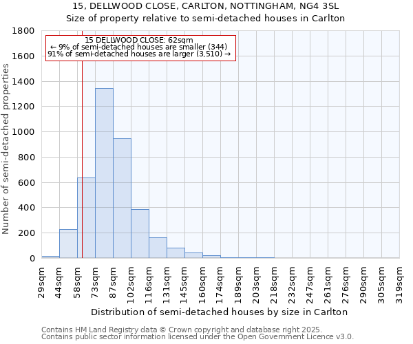 15, DELLWOOD CLOSE, CARLTON, NOTTINGHAM, NG4 3SL: Size of property relative to detached houses in Carlton