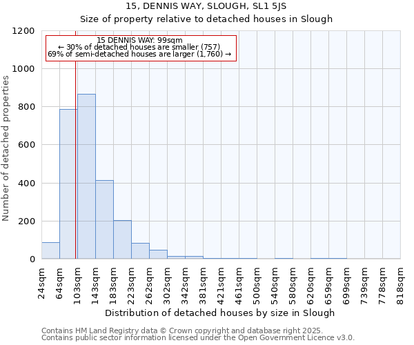 15, DENNIS WAY, SLOUGH, SL1 5JS: Size of property relative to detached houses in Slough