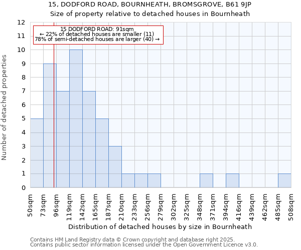 15, DODFORD ROAD, BOURNHEATH, BROMSGROVE, B61 9JP: Size of property relative to detached houses in Bournheath