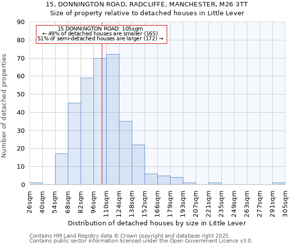 15, DONNINGTON ROAD, RADCLIFFE, MANCHESTER, M26 3TT: Size of property relative to detached houses in Little Lever