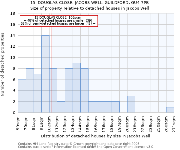 15, DOUGLAS CLOSE, JACOBS WELL, GUILDFORD, GU4 7PB: Size of property relative to detached houses in Jacobs Well