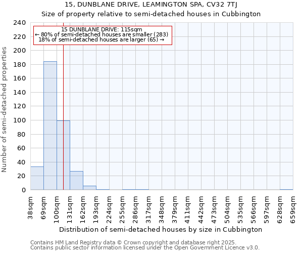 15, DUNBLANE DRIVE, LEAMINGTON SPA, CV32 7TJ: Size of property relative to detached houses in Cubbington