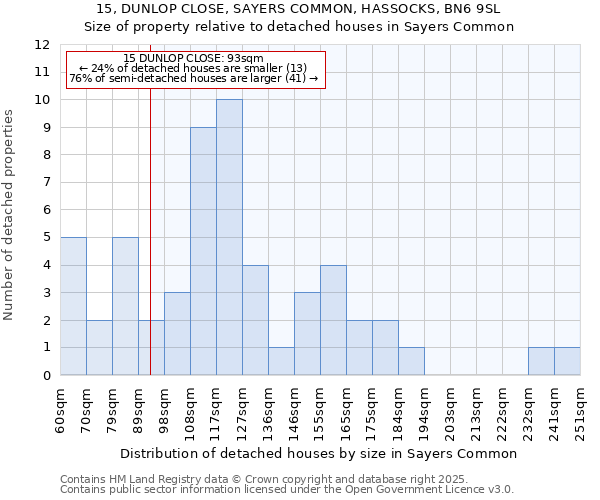 15, DUNLOP CLOSE, SAYERS COMMON, HASSOCKS, BN6 9SL: Size of property relative to detached houses in Sayers Common