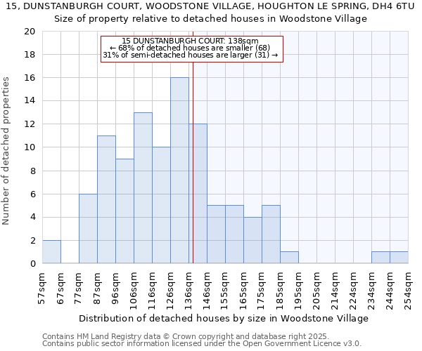 15, DUNSTANBURGH COURT, WOODSTONE VILLAGE, HOUGHTON LE SPRING, DH4 6TU: Size of property relative to detached houses in Woodstone Village