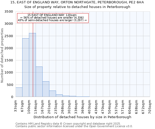 15, EAST OF ENGLAND WAY, ORTON NORTHGATE, PETERBOROUGH, PE2 6HA: Size of property relative to detached houses in Peterborough