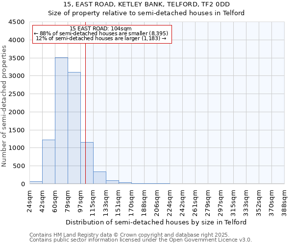 15, EAST ROAD, KETLEY BANK, TELFORD, TF2 0DD: Size of property relative to detached houses in Telford