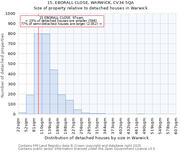 15, EBORALL CLOSE, WARWICK, CV34 5QA: Size of property relative to detached houses in Warwick