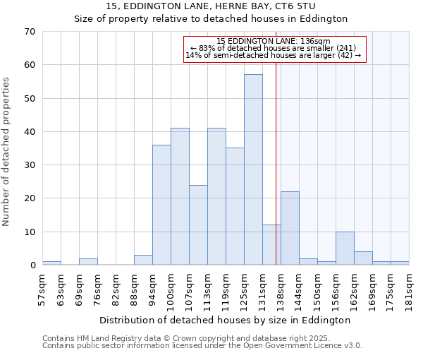 15, EDDINGTON LANE, HERNE BAY, CT6 5TU: Size of property relative to detached houses in Eddington