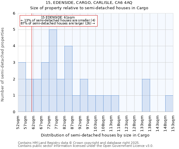 15, EDENSIDE, CARGO, CARLISLE, CA6 4AQ: Size of property relative to detached houses in Cargo