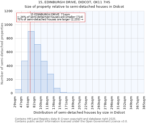 15, EDINBURGH DRIVE, DIDCOT, OX11 7HS: Size of property relative to detached houses in Didcot