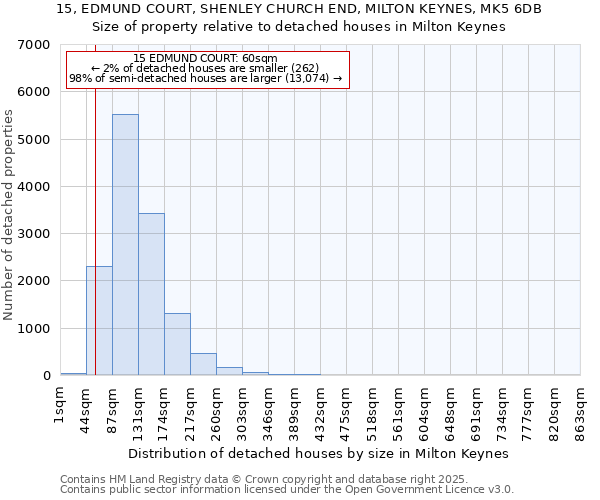 15, EDMUND COURT, SHENLEY CHURCH END, MILTON KEYNES, MK5 6DB: Size of property relative to detached houses in Milton Keynes