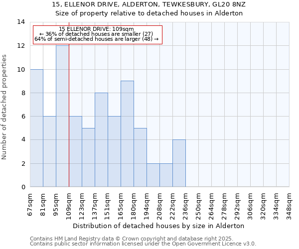 15, ELLENOR DRIVE, ALDERTON, TEWKESBURY, GL20 8NZ: Size of property relative to detached houses in Alderton