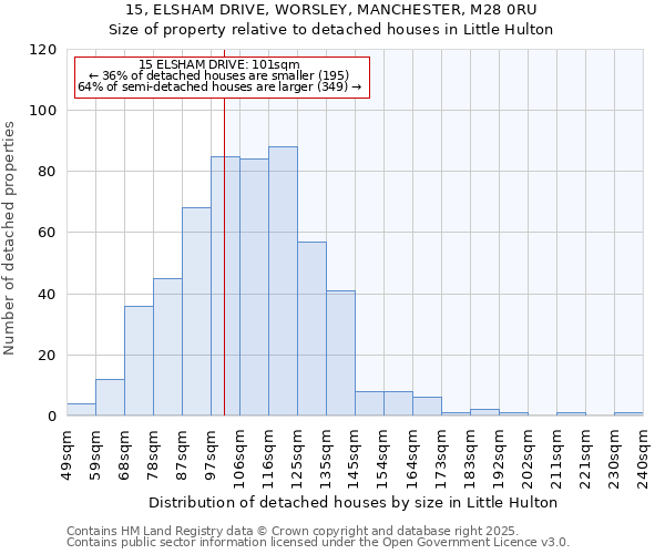 15, ELSHAM DRIVE, WORSLEY, MANCHESTER, M28 0RU: Size of property relative to detached houses in Little Hulton