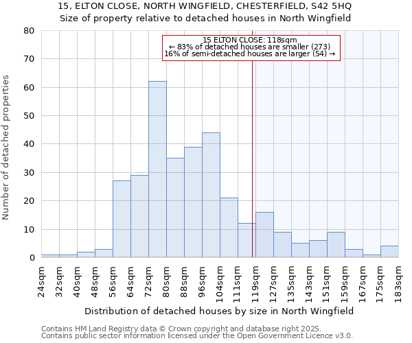 15, ELTON CLOSE, NORTH WINGFIELD, CHESTERFIELD, S42 5HQ: Size of property relative to detached houses in North Wingfield