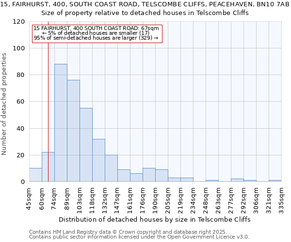 15, FAIRHURST, 400, SOUTH COAST ROAD, TELSCOMBE CLIFFS, PEACEHAVEN, BN10 7AB: Size of property relative to detached houses in Telscombe Cliffs