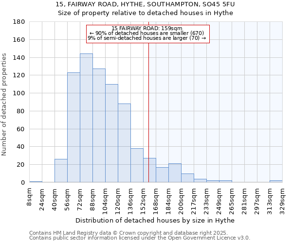 15, FAIRWAY ROAD, HYTHE, SOUTHAMPTON, SO45 5FU: Size of property relative to detached houses in Hythe