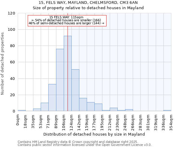 15, FELS WAY, MAYLAND, CHELMSFORD, CM3 6AN: Size of property relative to detached houses in Mayland