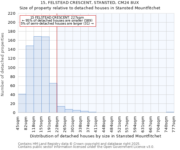 15, FELSTEAD CRESCENT, STANSTED, CM24 8UX: Size of property relative to detached houses in Stansted Mountfitchet