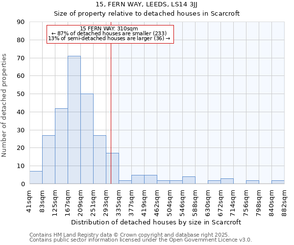 15, FERN WAY, LEEDS, LS14 3JJ: Size of property relative to detached houses in Scarcroft