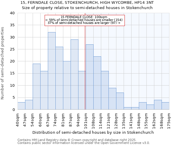 15, FERNDALE CLOSE, STOKENCHURCH, HIGH WYCOMBE, HP14 3NT: Size of property relative to detached houses in Stokenchurch