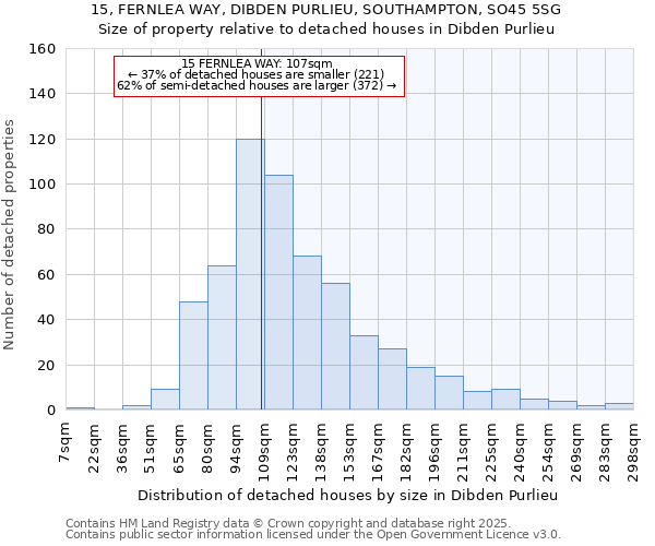 15, FERNLEA WAY, DIBDEN PURLIEU, SOUTHAMPTON, SO45 5SG: Size of property relative to detached houses in Dibden Purlieu