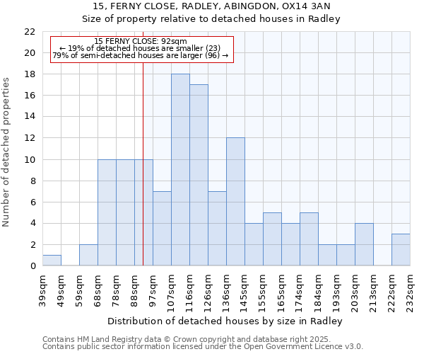 15, FERNY CLOSE, RADLEY, ABINGDON, OX14 3AN: Size of property relative to detached houses in Radley