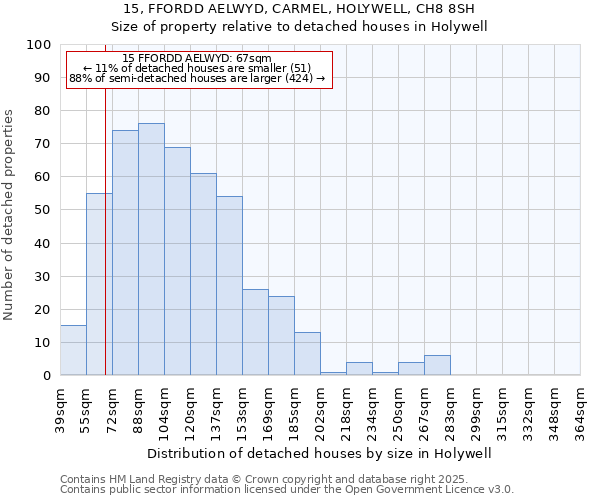 15, FFORDD AELWYD, CARMEL, HOLYWELL, CH8 8SH: Size of property relative to detached houses in Holywell