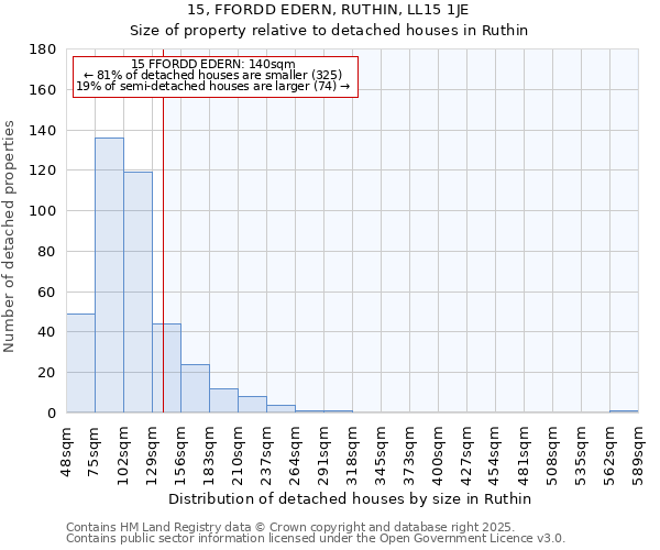 15, FFORDD EDERN, RUTHIN, LL15 1JE: Size of property relative to detached houses in Ruthin