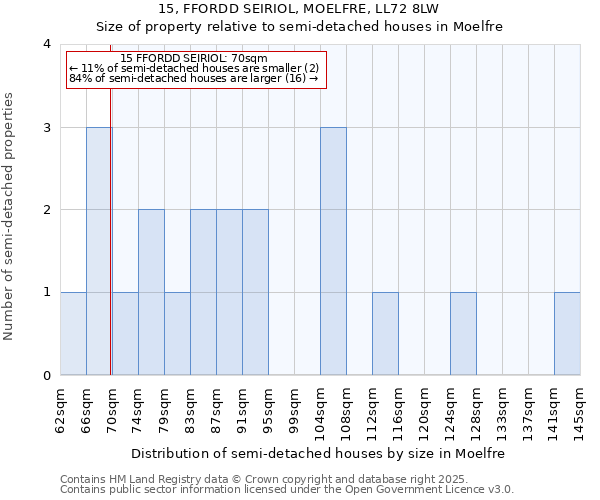 15, FFORDD SEIRIOL, MOELFRE, LL72 8LW: Size of property relative to detached houses in Moelfre