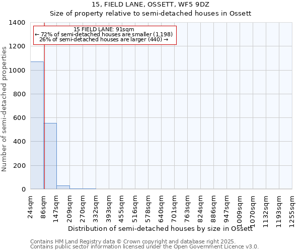 15, FIELD LANE, OSSETT, WF5 9DZ: Size of property relative to detached houses in Ossett