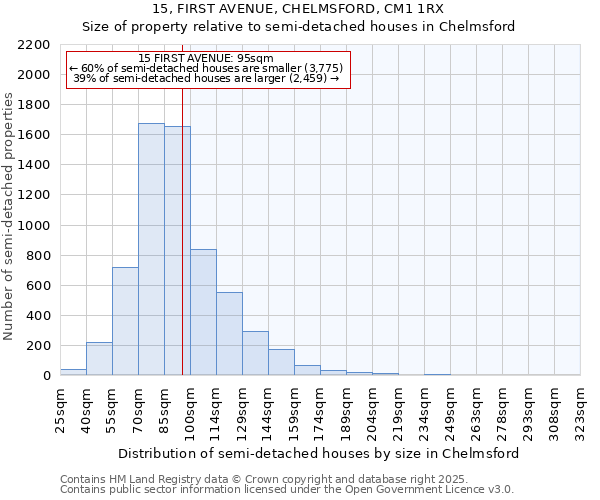 15, FIRST AVENUE, CHELMSFORD, CM1 1RX: Size of property relative to detached houses in Chelmsford