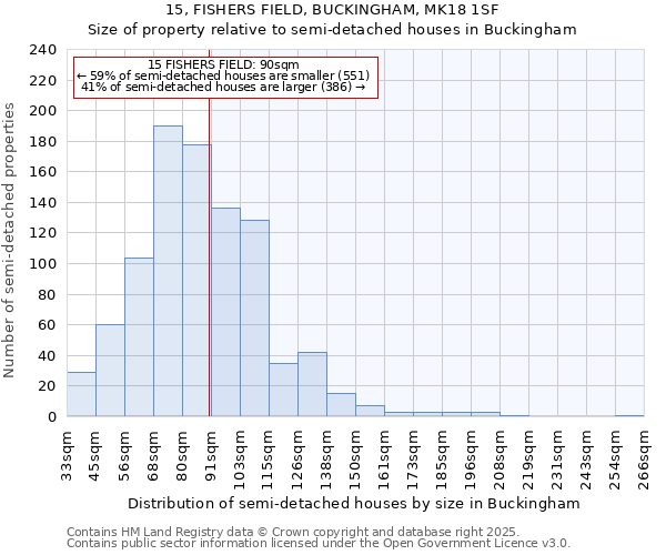 15, FISHERS FIELD, BUCKINGHAM, MK18 1SF: Size of property relative to detached houses in Buckingham