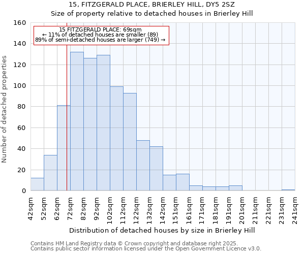 15, FITZGERALD PLACE, BRIERLEY HILL, DY5 2SZ: Size of property relative to detached houses in Brierley Hill