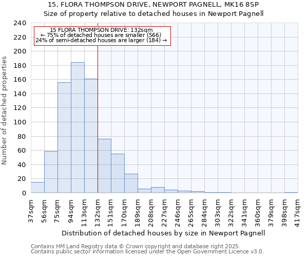 15, FLORA THOMPSON DRIVE, NEWPORT PAGNELL, MK16 8SP: Size of property relative to detached houses in Newport Pagnell