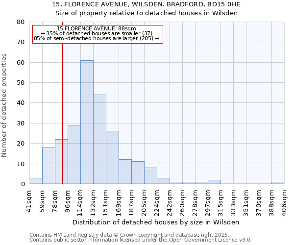 15, FLORENCE AVENUE, WILSDEN, BRADFORD, BD15 0HE: Size of property relative to detached houses in Wilsden