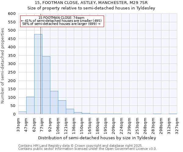 15, FOOTMAN CLOSE, ASTLEY, MANCHESTER, M29 7SR: Size of property relative to detached houses in Tyldesley