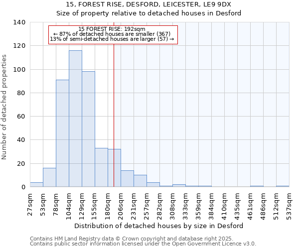 15, FOREST RISE, DESFORD, LEICESTER, LE9 9DX: Size of property relative to detached houses in Desford