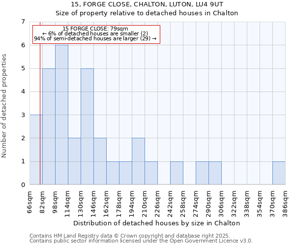 15, FORGE CLOSE, CHALTON, LUTON, LU4 9UT: Size of property relative to detached houses in Chalton