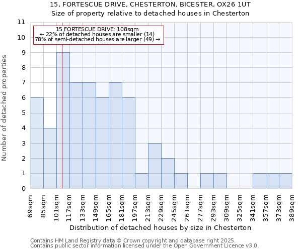 15, FORTESCUE DRIVE, CHESTERTON, BICESTER, OX26 1UT: Size of property relative to detached houses in Chesterton