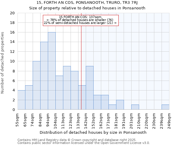 15, FORTH AN COS, PONSANOOTH, TRURO, TR3 7RJ: Size of property relative to detached houses in Ponsanooth