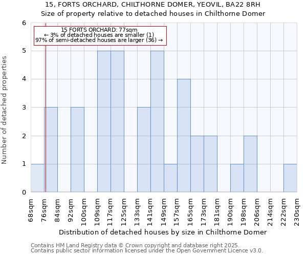 15, FORTS ORCHARD, CHILTHORNE DOMER, YEOVIL, BA22 8RH: Size of property relative to detached houses in Chilthorne Domer