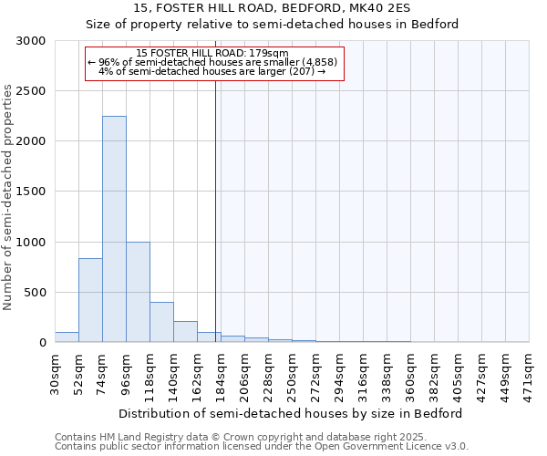 15, FOSTER HILL ROAD, BEDFORD, MK40 2ES: Size of property relative to detached houses in Bedford