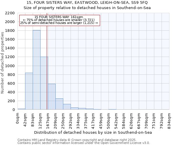 15, FOUR SISTERS WAY, EASTWOOD, LEIGH-ON-SEA, SS9 5FQ: Size of property relative to detached houses in Southend-on-Sea