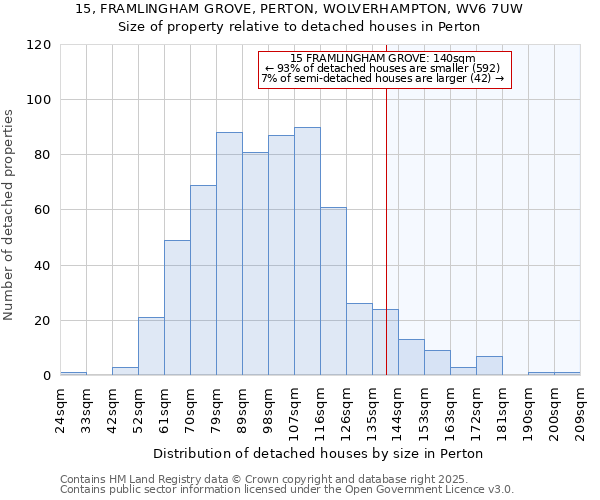 15, FRAMLINGHAM GROVE, PERTON, WOLVERHAMPTON, WV6 7UW: Size of property relative to detached houses in Perton